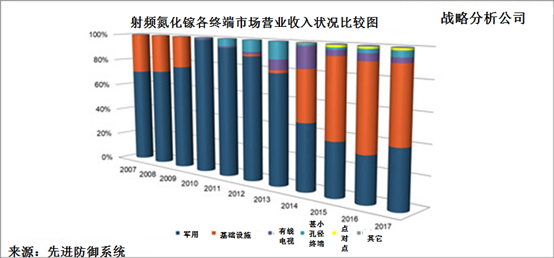 国防与5G应用将推动射频氮化镓市场超过10亿美元